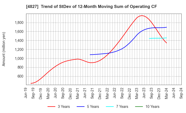 4827 Business One Holdings,Inc.: Trend of StDev of 12-Month Moving Sum of Operating CF