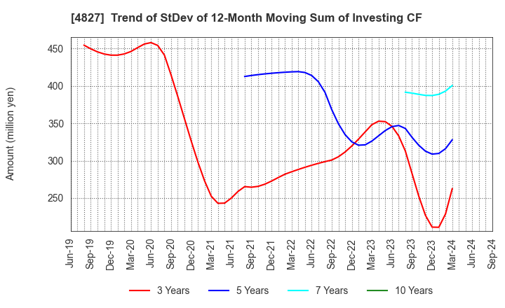 4827 Business One Holdings,Inc.: Trend of StDev of 12-Month Moving Sum of Investing CF