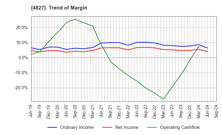 4827 Business One Holdings,Inc.: Trend of Margin