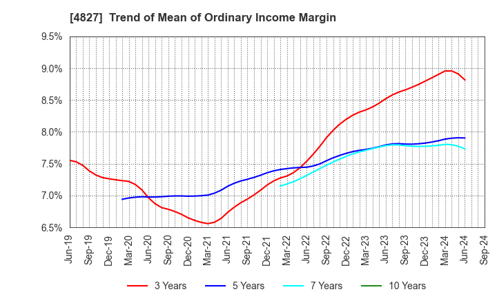 4827 Business One Holdings,Inc.: Trend of Mean of Ordinary Income Margin