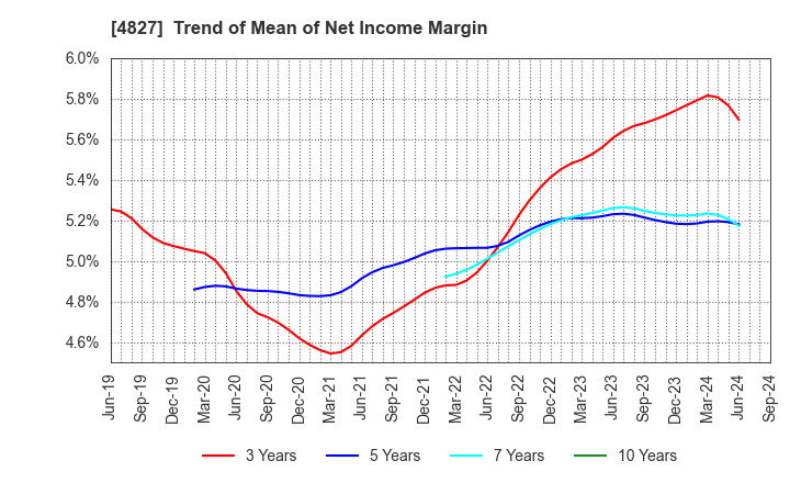 4827 Business One Holdings,Inc.: Trend of Mean of Net Income Margin