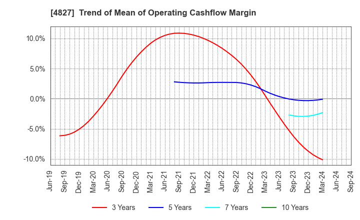 4827 Business One Holdings,Inc.: Trend of Mean of Operating Cashflow Margin