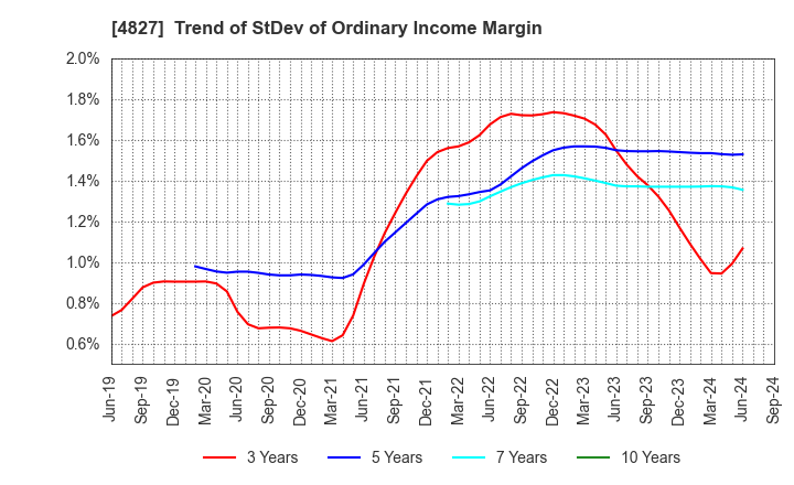 4827 Business One Holdings,Inc.: Trend of StDev of Ordinary Income Margin