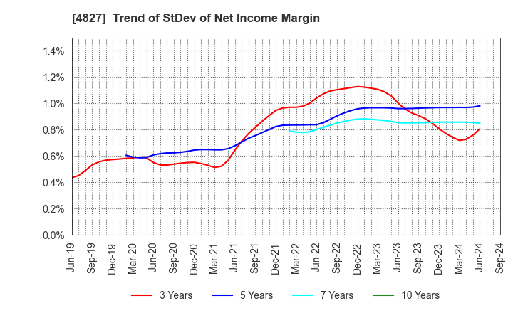 4827 Business One Holdings,Inc.: Trend of StDev of Net Income Margin