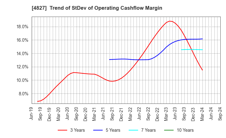 4827 Business One Holdings,Inc.: Trend of StDev of Operating Cashflow Margin