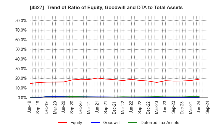 4827 Business One Holdings,Inc.: Trend of Ratio of Equity, Goodwill and DTA to Total Assets