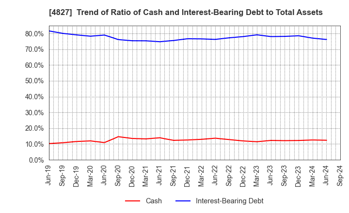 4827 Business One Holdings,Inc.: Trend of Ratio of Cash and Interest-Bearing Debt to Total Assets