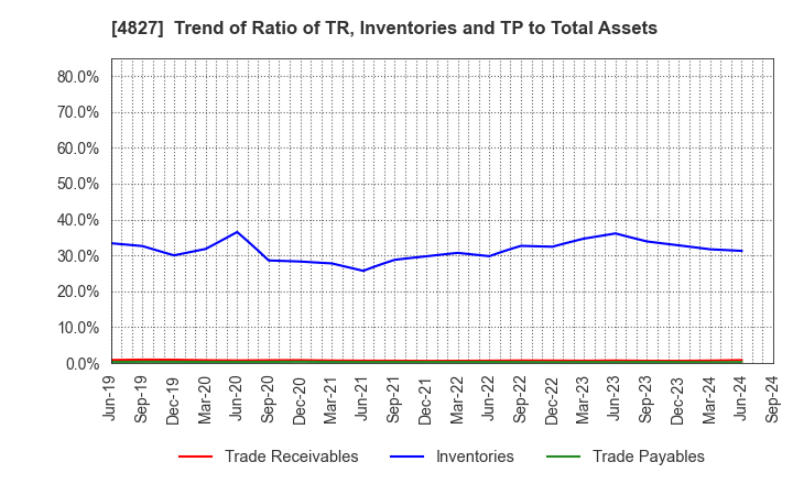 4827 Business One Holdings,Inc.: Trend of Ratio of TR, Inventories and TP to Total Assets