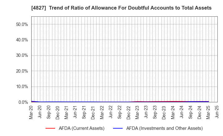 4827 Business One Holdings,Inc.: Trend of Ratio of Allowance For Doubtful Accounts to Total Assets