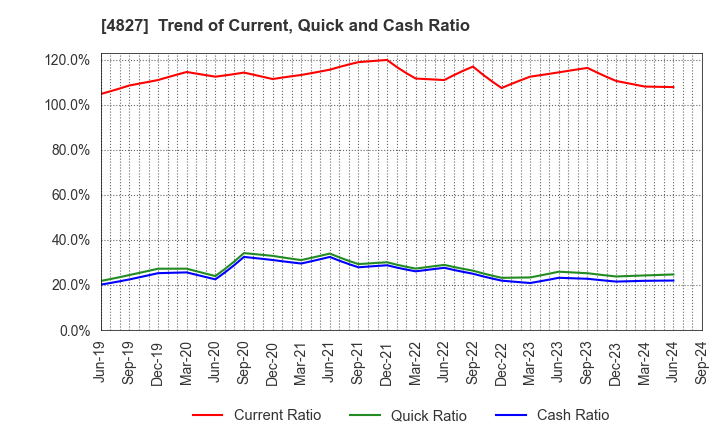 4827 Business One Holdings,Inc.: Trend of Current, Quick and Cash Ratio