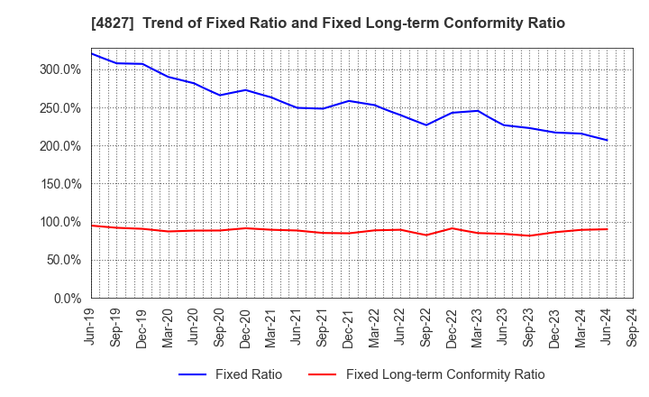 4827 Business One Holdings,Inc.: Trend of Fixed Ratio and Fixed Long-term Conformity Ratio