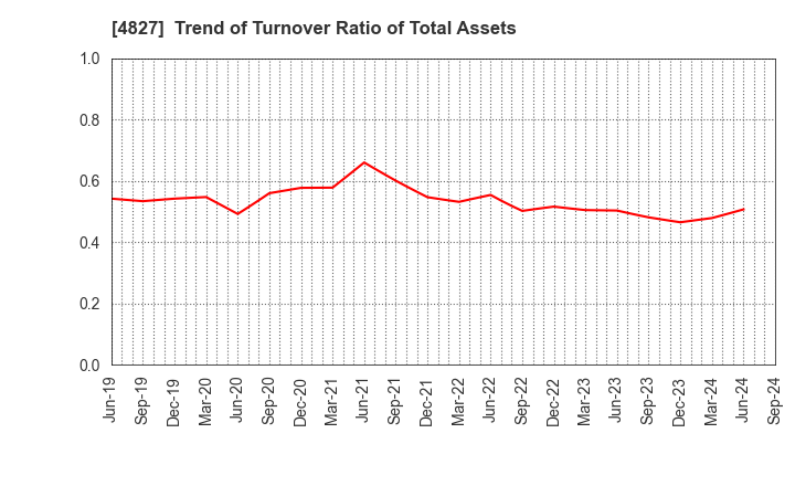 4827 Business One Holdings,Inc.: Trend of Turnover Ratio of Total Assets