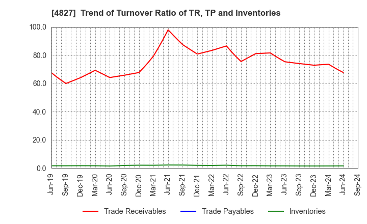 4827 Business One Holdings,Inc.: Trend of Turnover Ratio of TR, TP and Inventories