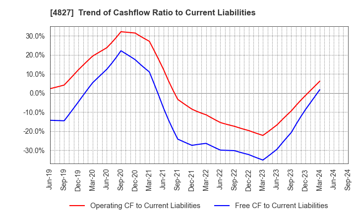 4827 Business One Holdings,Inc.: Trend of Cashflow Ratio to Current Liabilities