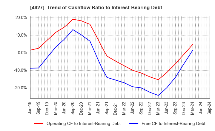 4827 Business One Holdings,Inc.: Trend of Cashflow Ratio to Interest-Bearing Debt