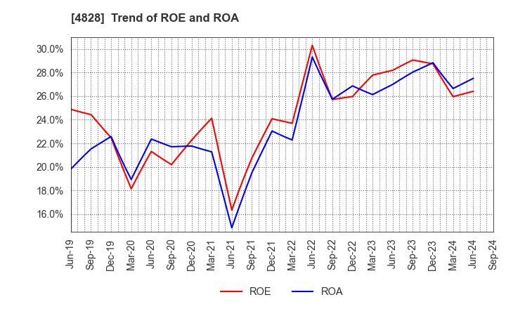 4828 Business Engineering Corporation: Trend of ROE and ROA