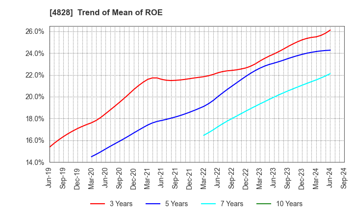 4828 Business Engineering Corporation: Trend of Mean of ROE