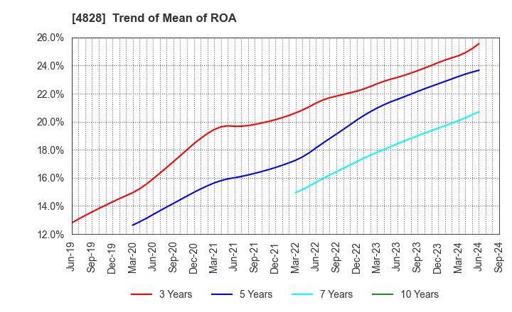 4828 Business Engineering Corporation: Trend of Mean of ROA