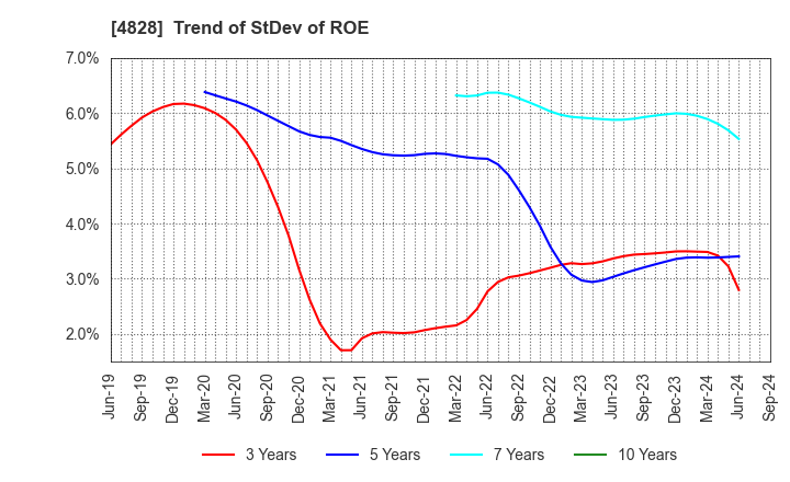 4828 Business Engineering Corporation: Trend of StDev of ROE