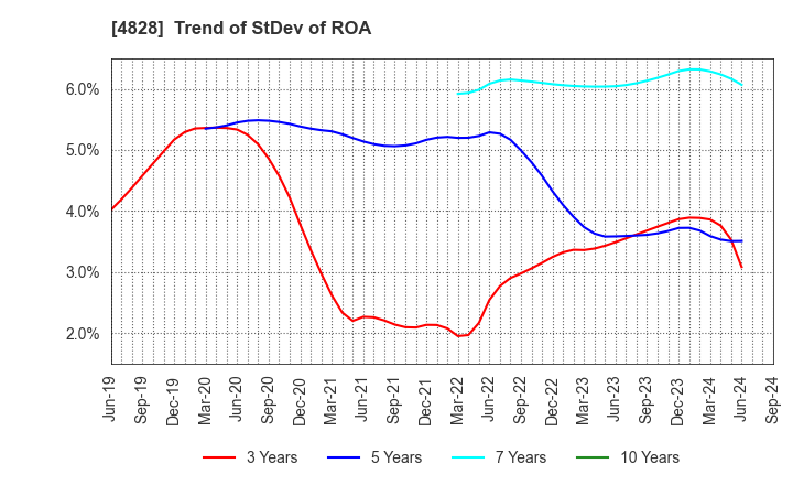 4828 Business Engineering Corporation: Trend of StDev of ROA