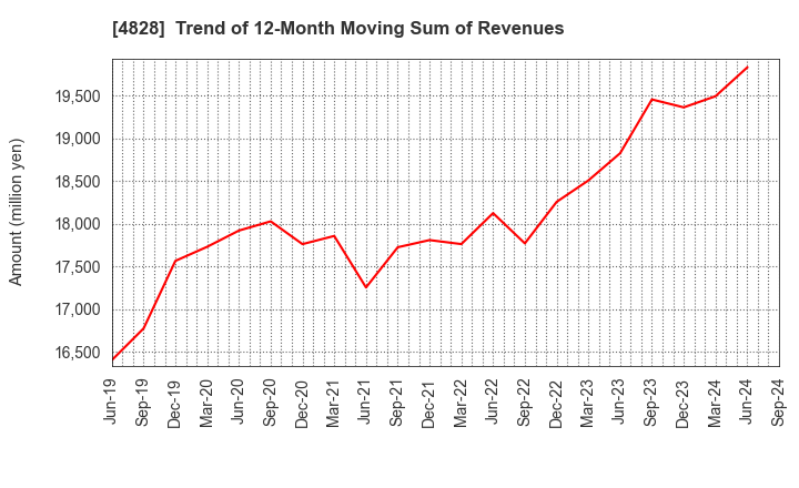 4828 Business Engineering Corporation: Trend of 12-Month Moving Sum of Revenues