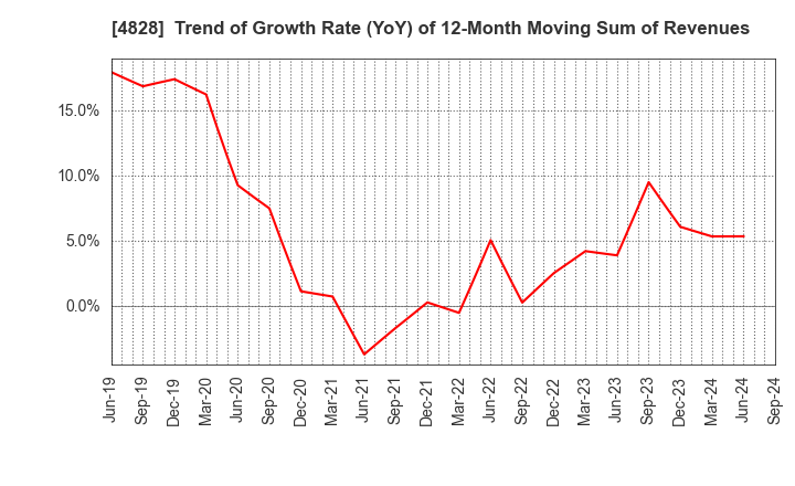 4828 Business Engineering Corporation: Trend of Growth Rate (YoY) of 12-Month Moving Sum of Revenues