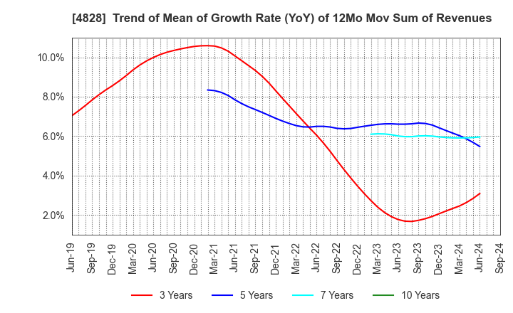 4828 Business Engineering Corporation: Trend of Mean of Growth Rate (YoY) of 12Mo Mov Sum of Revenues