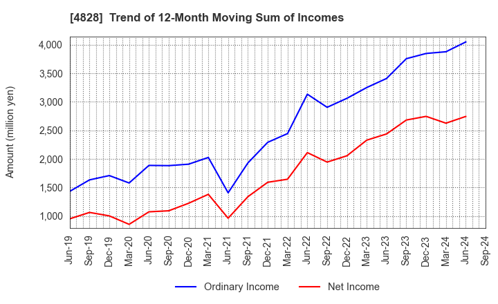 4828 Business Engineering Corporation: Trend of 12-Month Moving Sum of Incomes