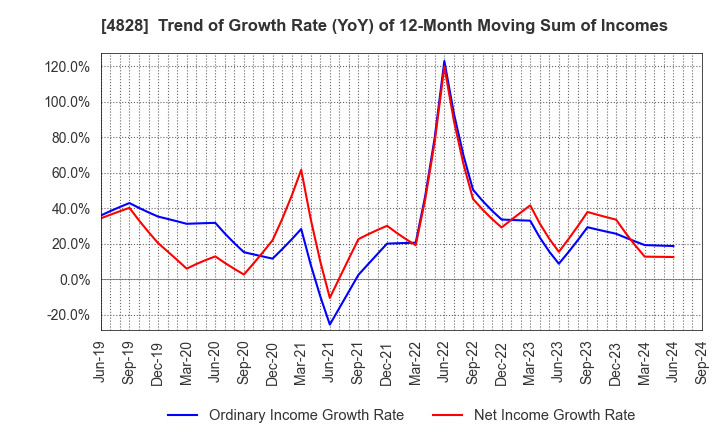 4828 Business Engineering Corporation: Trend of Growth Rate (YoY) of 12-Month Moving Sum of Incomes