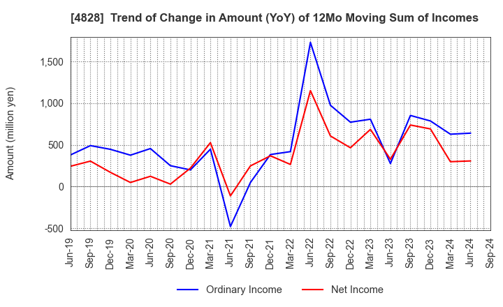 4828 Business Engineering Corporation: Trend of Change in Amount (YoY) of 12Mo Moving Sum of Incomes