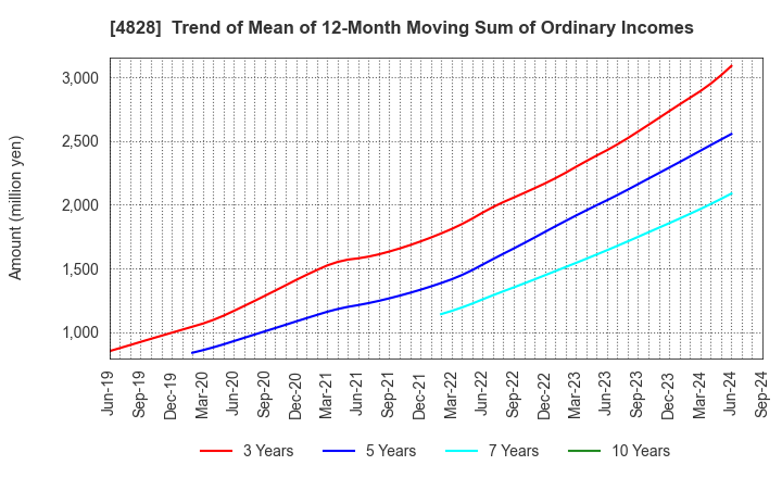 4828 Business Engineering Corporation: Trend of Mean of 12-Month Moving Sum of Ordinary Incomes