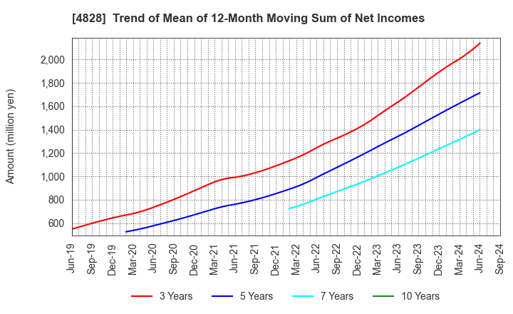 4828 Business Engineering Corporation: Trend of Mean of 12-Month Moving Sum of Net Incomes