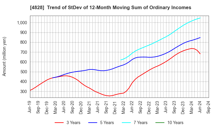 4828 Business Engineering Corporation: Trend of StDev of 12-Month Moving Sum of Ordinary Incomes