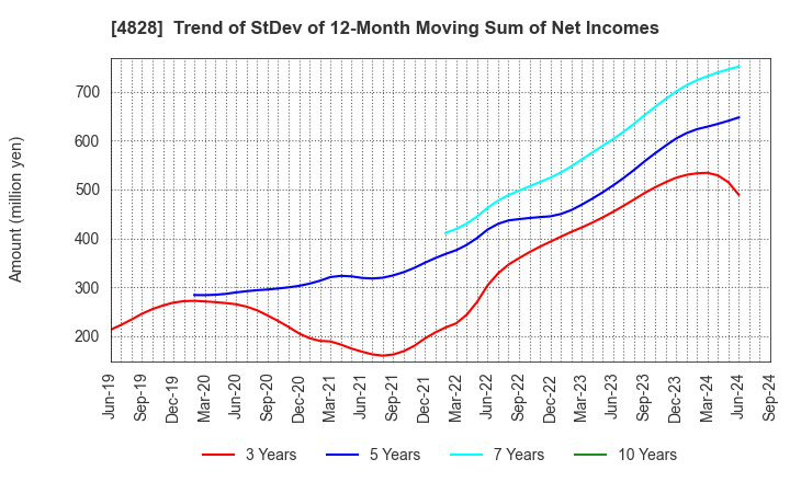 4828 Business Engineering Corporation: Trend of StDev of 12-Month Moving Sum of Net Incomes