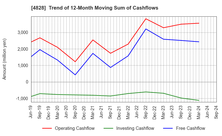 4828 Business Engineering Corporation: Trend of 12-Month Moving Sum of Cashflows