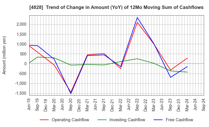 4828 Business Engineering Corporation: Trend of Change in Amount (YoY) of 12Mo Moving Sum of Cashflows