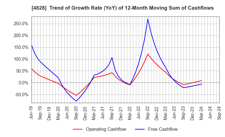 4828 Business Engineering Corporation: Trend of Growth Rate (YoY) of 12-Month Moving Sum of Cashflows