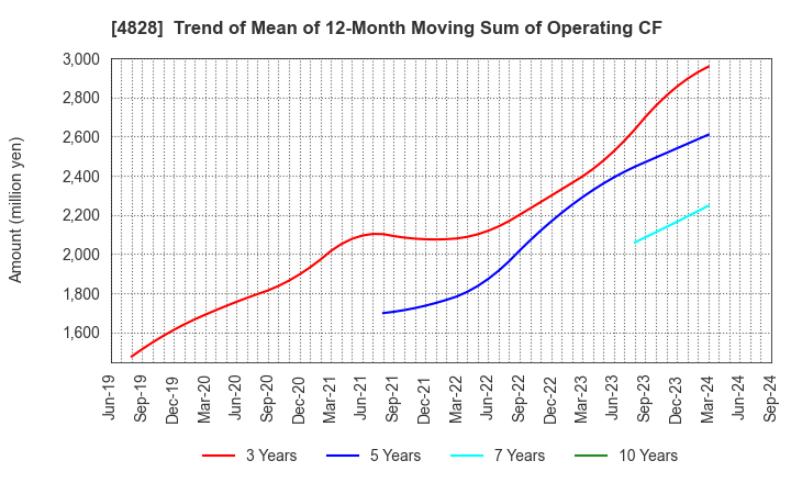 4828 Business Engineering Corporation: Trend of Mean of 12-Month Moving Sum of Operating CF