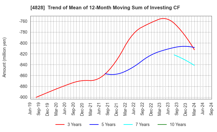 4828 Business Engineering Corporation: Trend of Mean of 12-Month Moving Sum of Investing CF