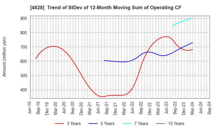 4828 Business Engineering Corporation: Trend of StDev of 12-Month Moving Sum of Operating CF