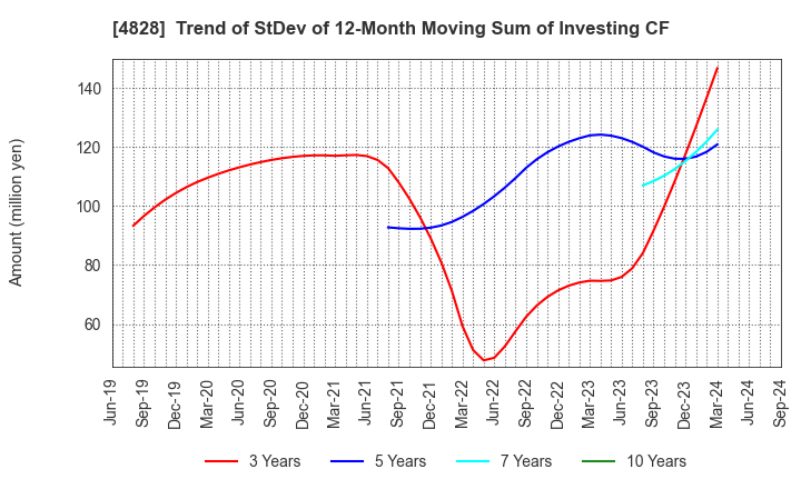 4828 Business Engineering Corporation: Trend of StDev of 12-Month Moving Sum of Investing CF