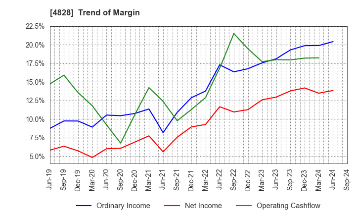 4828 Business Engineering Corporation: Trend of Margin