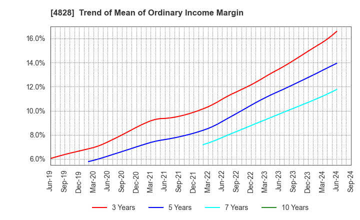 4828 Business Engineering Corporation: Trend of Mean of Ordinary Income Margin