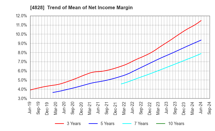 4828 Business Engineering Corporation: Trend of Mean of Net Income Margin