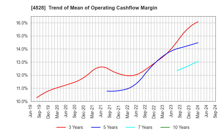 4828 Business Engineering Corporation: Trend of Mean of Operating Cashflow Margin