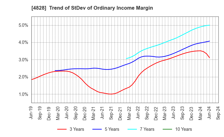 4828 Business Engineering Corporation: Trend of StDev of Ordinary Income Margin