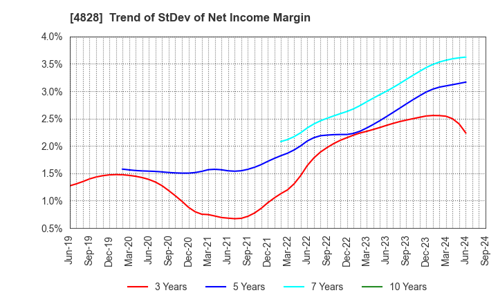 4828 Business Engineering Corporation: Trend of StDev of Net Income Margin