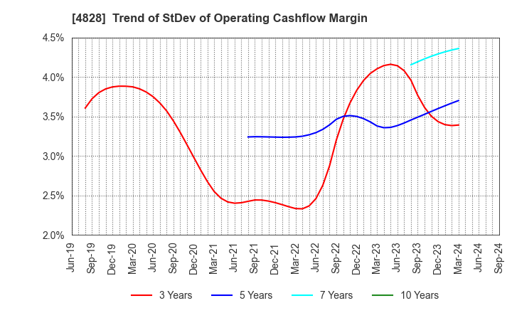 4828 Business Engineering Corporation: Trend of StDev of Operating Cashflow Margin