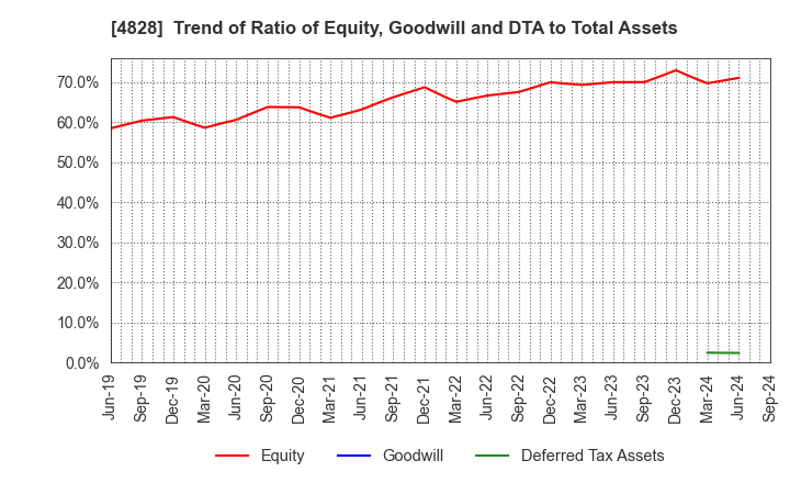 4828 Business Engineering Corporation: Trend of Ratio of Equity, Goodwill and DTA to Total Assets