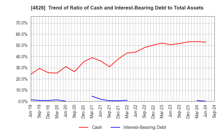 4828 Business Engineering Corporation: Trend of Ratio of Cash and Interest-Bearing Debt to Total Assets